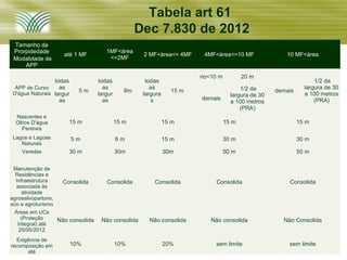 Tabela art 61
                                                       Dec 7.830 de 2012
 Tamanho da
 Prorpidedade                            1MF<área
                        até 1 MF                        2 MF<área<= 4MF     4MF<área<=10 MF                10 MF<área
 Modalidade de                            <=2MF
     APP
                                                                           rio<10 m          20 m
                 todas                todas              todas                                                         1/2 da
  APP de Curso     as                   as                 as                               1/2 da                 largura de 30
 D'água Naturais largur
                             5m                   8m                15 m                                demais
                                      largur            largura                         largura de 30              a 100 metros
                   as                   as                  s              demais                                      (PRA)
                                                                                        a 100 metros
                                                                                            (PRA)
  Nascentes e
  Olhos D'água            15 m                 15 m               15 m                15 m                       15 m
    Perenes
 Lagos e Lagoas           5m                   8m                 15 m                30 m                       30 m
    Naturais
     Veredas              30 m                 30m                30m                 50 m                       50 m

 Manutenção de
  Residências e
  Infraestrutura       Consolida         Consolida          Consolida           Consolida                   Consolida
  associada às
     atividade
agrossilvopartoris,
eco e agroturismo
 Áreas em UCs
    (Proteção         Não consolida    Não consolida      Não consolida       Não consolida               Não Consolida
  Integral) até
   25/05/2012
  Exigência de
recomposição em           10%                  10%                20%           sem limite                  sem limite
      até
 