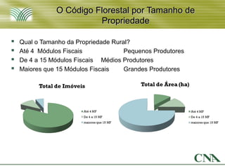 O Código Florestal por Tamanho de
                         Propriedade

   Qual o Tamanho da Propriedade Rural?
   Até 4 Módulos Fiscais             Pequenos Produtores
   De 4 a 15 Módulos Fiscais Médios Produtores
   Maiores que 15 Módulos Fiscais    Grandes Produtores
 