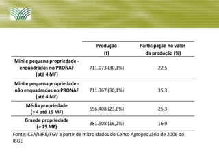 Produção           Participação no valor
                                        (t)               da produção (%)
Mini e pequena propriedade -
 enquadrados no PRONAF           711.073 (30,1%)                22,5
         (até 4 MF)
Mini e pequena propriedade -
não enquadrados no PRONAF        711.367 (30,1%)                35,3
         (até 4 MF)
      Média propriedade
                                   556.408 (23,6%)               25,3
        (> 4 até 15 MF)
     Grande propriedade
                                   381.908 (16,2%)               16,9
           (> 15 MF)
Fonte: CEA/IBRE/FGV a partir de micro-dados do Censo Agropecuário de 2006 do
IBGE
 