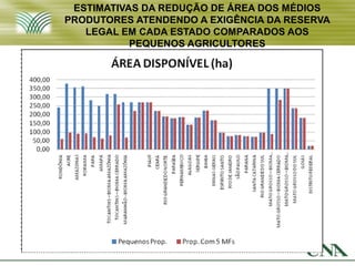 ESTIMATIVAS DA REDUÇÃO DE ÁREA DOS MÉDIOS
PRODUTORES ATENDENDO A EXIGÊNCIA DA RESERVA
   LEGAL EM CADA ESTADO COMPARADOS AOS
           PEQUENOS AGRICULTORES
 