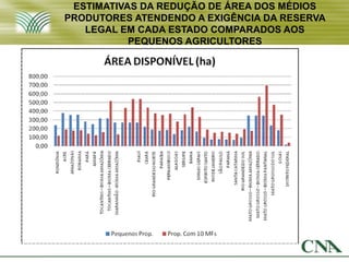 ESTIMATIVAS DA REDUÇÃO DE ÁREA DOS MÉDIOS
PRODUTORES ATENDENDO A EXIGÊNCIA DA RESERVA
   LEGAL EM CADA ESTADO COMPARADOS AOS
           PEQUENOS AGRICULTORES
 