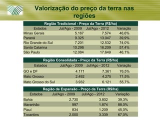Valorização do preço da terra nas
                   regiões
             Região Tradicional - Preço da Terra (R$/ha)
      Estados        Jul/Ago - 2009 Jul/Ago - 2012       Variação
Minas Gerais                   5.167           7.574      46,6%
Paraná                         9.325          13.047      39,9%
Rio Grande do Sul              7.201          12.532      74,0%
Santa Catarina                10.298          16.209      57,4%
São Paulo                     12.084          17.649      46,1%

           Região Consolidada - Preço da Terra (R$/ha)
      Estados       Jul/Ago - 2009 Jul/Ago - 2012    Variação
GO e DF                        4.171           7.361      76,5%
Mato Grosso                    2.492           4.275      71,5%
Mato Grosso do Sul             3.932           6.121      55,7%
           Região de Expansão - Preço da Terra (R$/ha)
   Estados      Jul/Ago - 2009  Jul/Ago - 2012      Variação
Bahia                      2.730             3.802       39,3%
Maranhão                     997             1.874       88,0%
Piauí                        834             1.209       45,0%
Tocantins                  2.000             3.339       67,0%
 