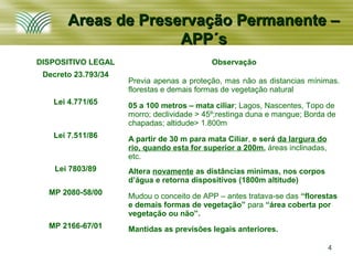Areas de Preservação Permanente –
                     APP´s
DISPOSITIVO LEGAL                           Observação
 Decreto 23.793/34
                     Previa apenas a proteção, mas não as distancias mínimas.
                     florestas e demais formas de vegetação natural
   Lei 4.771/65      05 a 100 metros – mata ciliar; Lagos, Nascentes, Topo de
                     morro; declividade > 45º;restinga duna e mangue; Borda de
                     chapadas; altidude> 1.800m
   Lei 7.511/86      A partir de 30 m para mata Ciliar, e será da largura do
                     rio, quando esta for superior a 200m, áreas inclinadas,
                     etc.
    Lei 7803/89      Altera novamente as distâncias minimas, nos corpos
                     d’água e retorna dispositivos (1800m altitude)
  MP 2080-58/00      Mudou o conceito de APP – antes tratava-se das “florestas
                     e demais formas de vegetação” para “área coberta por
                     vegetação ou não”.
  MP 2166-67/01      Mantidas as previsões legais anteriores.

                                                                               4
 