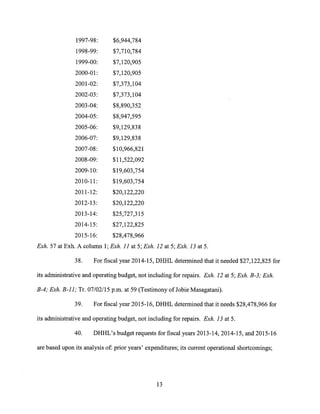 1997-98: $6,944,784
1998-99: $7,710,784
1999-00: $7,120,905
2000-01: $7,120,905
2001-02: $7,373,104
2002-03: $7,373,104
2003-04: $8,890,352
2004-05: $8,947,595
2005-06: $9,129,838
2006-07: $9,129,838
2007-08: $10,966,821
2008-09: $11,522,092
2009-10: $19,603,754
2010-11: $19,603,754
2011-12: $20,122,220
2012-13: $20,122,220
2013-14: $25,727,315
2014-15: $27,122,825
2015-16: $28,478,966
Exh. 57 at Exh. A column 1; Exh. 11 at 5; Exh. 12 at 5; Exh. 13 at 5.
38. For fiscal year 2014-15, DHHL determined that it needed $27,122,825 for
its administrative and operating budget, not including for repairs. Exh. 12 at 5; Exh. B-3; Exh.
B-4; Exh. B-11; Tr. 07/02/15 p.m. at 59 (Testimony of Jobie Masagatani).
39. For fiscal year 2015-16, DHHL determined that it needs $28,478,966 for
its administrative and operating budget, not including for repairs. Exh. 13 at 5.
40. DHHL's budget requests for fiscal years 2013-14, 2014-15, and 2015-16
are based upon its analysis of: prior years' expenditures; its current operational shortcomings;
13
 