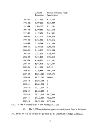 Amount
Requested:
Amount of General Funds
Appropriated:
1991-92: 5,111,453 4,278,706
1992-93: 5,079,006 3,850,727
1993-94: 5,569,607 3,251,162
1994-95: 5,609,683 3,251,162
1995-96: 6,178,421 2,565,951
1996-97: 6,222,903 1,569,838
1997-98: 6,944,784 1,493,016
1998-99: 7,710,784 1,347,684
1999-00: 7,120,905 1,298,554
2000-01: 7,120,905 1,298,554
2001-02: 7,373,104 1,359,546
2002-03: 7,373,104 1,196,452
2003-04: 8,890,352 1,297,007
2004-05: 8,947,595 1,277,007
2005-06: 9,129,838 817,559
2006-07: 9,129,838 1,067,559
2007-08: 10,966,821 1,169,174
2008-09: 11,522,092 883,699
2009-10: 19,603,754 0
2010-11: 19,603,754 0
2011-12: 20,122,220 0
2012-13: 20,122,220 0
2013-14 25,727,315 9,632,000
2014-15: 27,122,825 9,632,000
2015-16: 28,478,966 9,632,000
Exh. 57 at Exh. A columns 1 and 3; Exh. 12 at 5; Exh. A-131.
46. The $9,632,000 legislative appropriations of general funds in fiscal years
2013-14 and 2014-15 are less than the governor and the Department of Budget and Finance
15
 