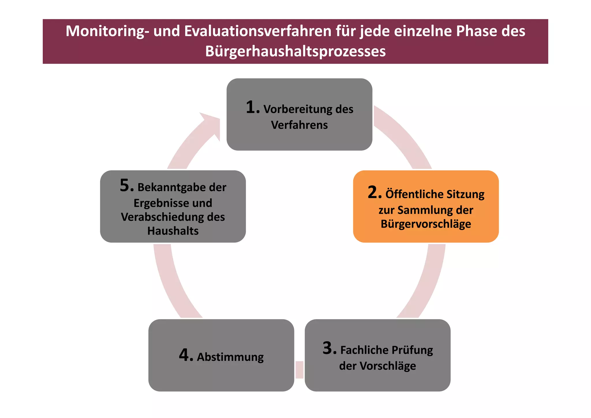 Monitoring‐ und Evaluationsverfahren für jede einzelne Phase des 
                   Bürgerhaushaltsprozesses


                             1. Vorbereitung des 
                                           g
                                 Verfahrens



       5. Bekanntgabe der                           2. Öffentliche Sitzung 
         Ergebnisse und 
           g
                                                      zur Sammlung der 
                                                      zur Sammlung der
       Verabschiedung des 
                                                      Bürgervorschläge
            Haushalts




                 4.
                 4 Abstimmung             3. Fachliche Prüfung
                                             Fachliche Prüfung 
                                              der Vorschläge
 