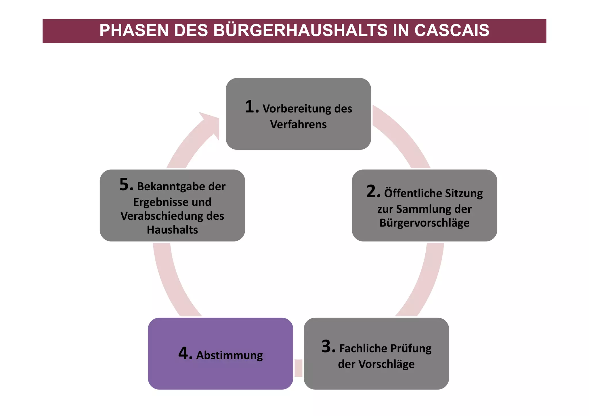 PHASEN DES BÜRGERHAUSHALTS IN CASCAIS



                        1. Vorbereitung des 
                                      g
                            Verfahrens



 5. Bekanntgabe der                            2. Öffentliche Sitzung 
    Ergebnisse und 
      g
                                                 zur Sammlung der 
                                                 zur Sammlung der
  Verabschiedung des 
                                                 Bürgervorschläge
       Haushalts




            4.
            4 Abstimmung             3. Fachliche Prüfung
                                        Fachliche Prüfung 
                                         der Vorschläge
 
