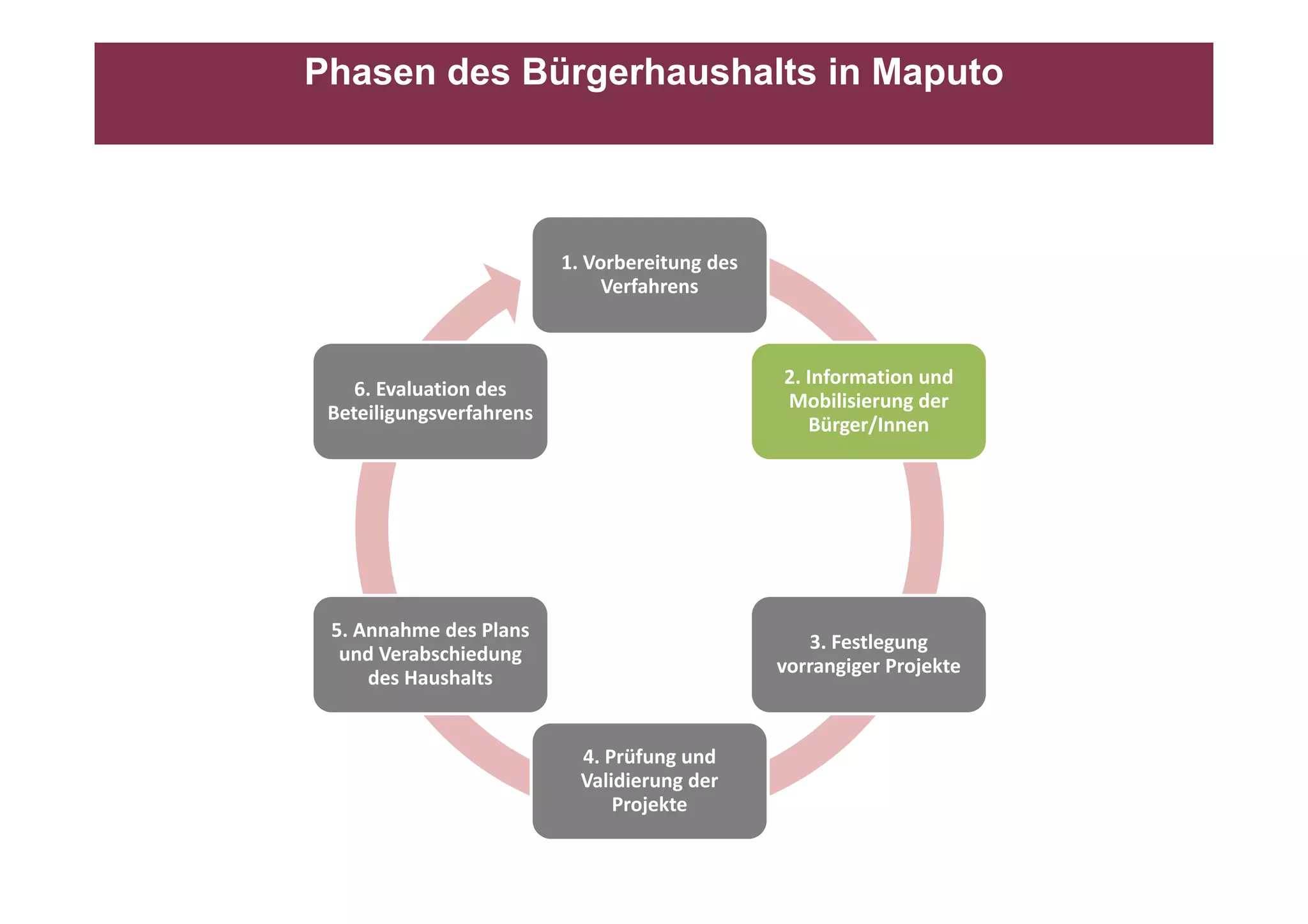Phasen des Bürgerhaushalts in Maputo



                          1. Vorbereitung des 
                               Verfahrens



                                                 2. Information und 
    6. Evaluation des 
                                                 Mobilisierung der 
 Beteiligungsverfahrens
                                                    Bürger/Innen




 5. Annahme des Plans 
                                                    3. Festlegung 
  und Verabschiedung 
                                                 vorrangiger Projekte
                                                 vorrangiger Projekte
     des Haushalts
     d H h l


                            4. Prüfung und 
                            Validierung der 
                            V lidi       d
                                Projekte
 