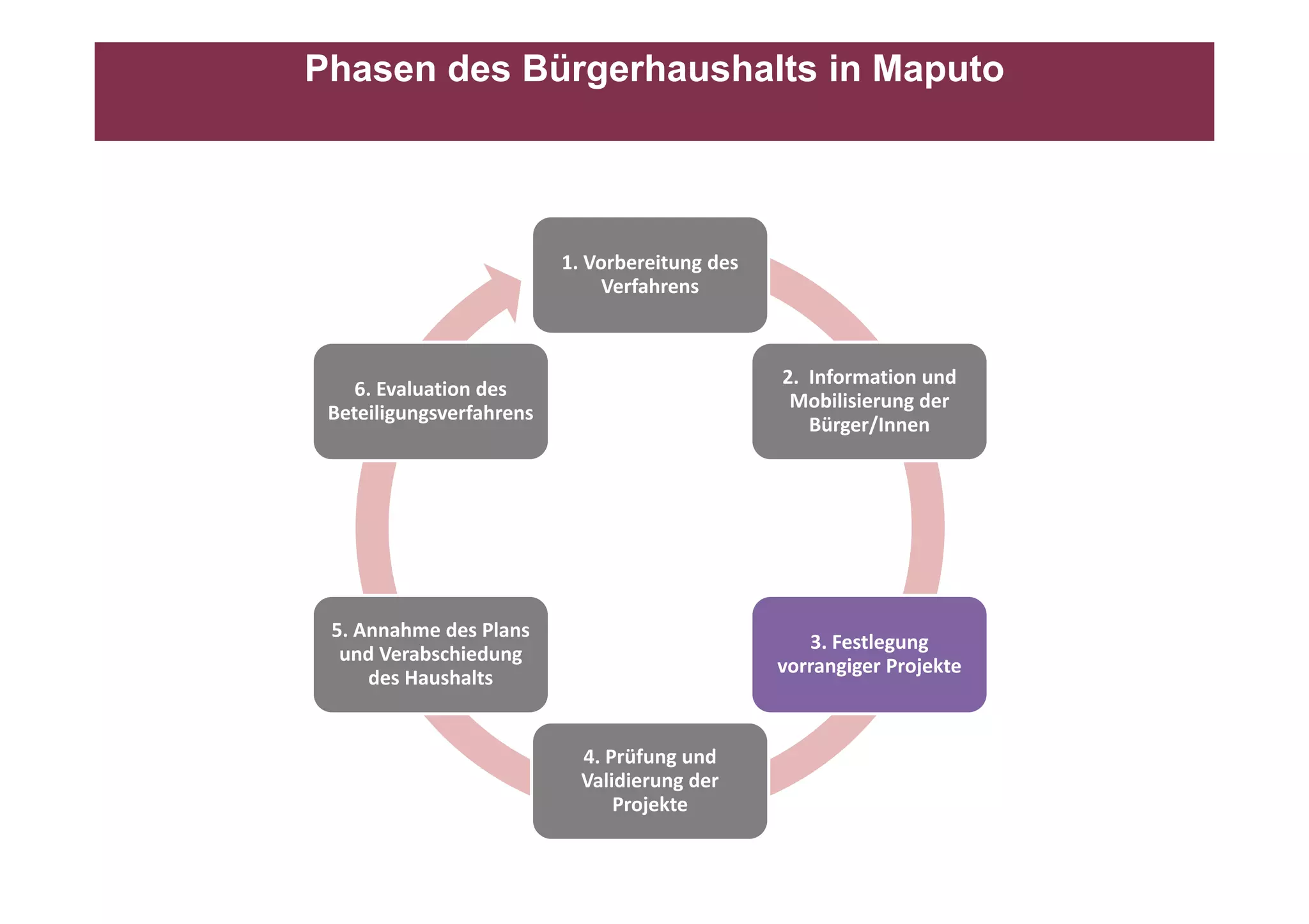 Phasen des Bürgerhaushalts in Maputo




                          1. Vorbereitung des 
                               Verfahrens



                                                 2.  Information und 
    6. Evaluation des 
                                                  Mobilisierung der 
 Beteiligungsverfahrens
                                                     Bürger/Innen




 5. Annahme des Plans 
                                                    3. Festlegung 
  und Verabschiedung 
                                                 vorrangiger Projekte
                                                 vorrangiger Projekte
     des Haushalts
     d H h l


                            4. Prüfung und 
                            Validierung der 
                            V lidi       d
                                Projekte
 