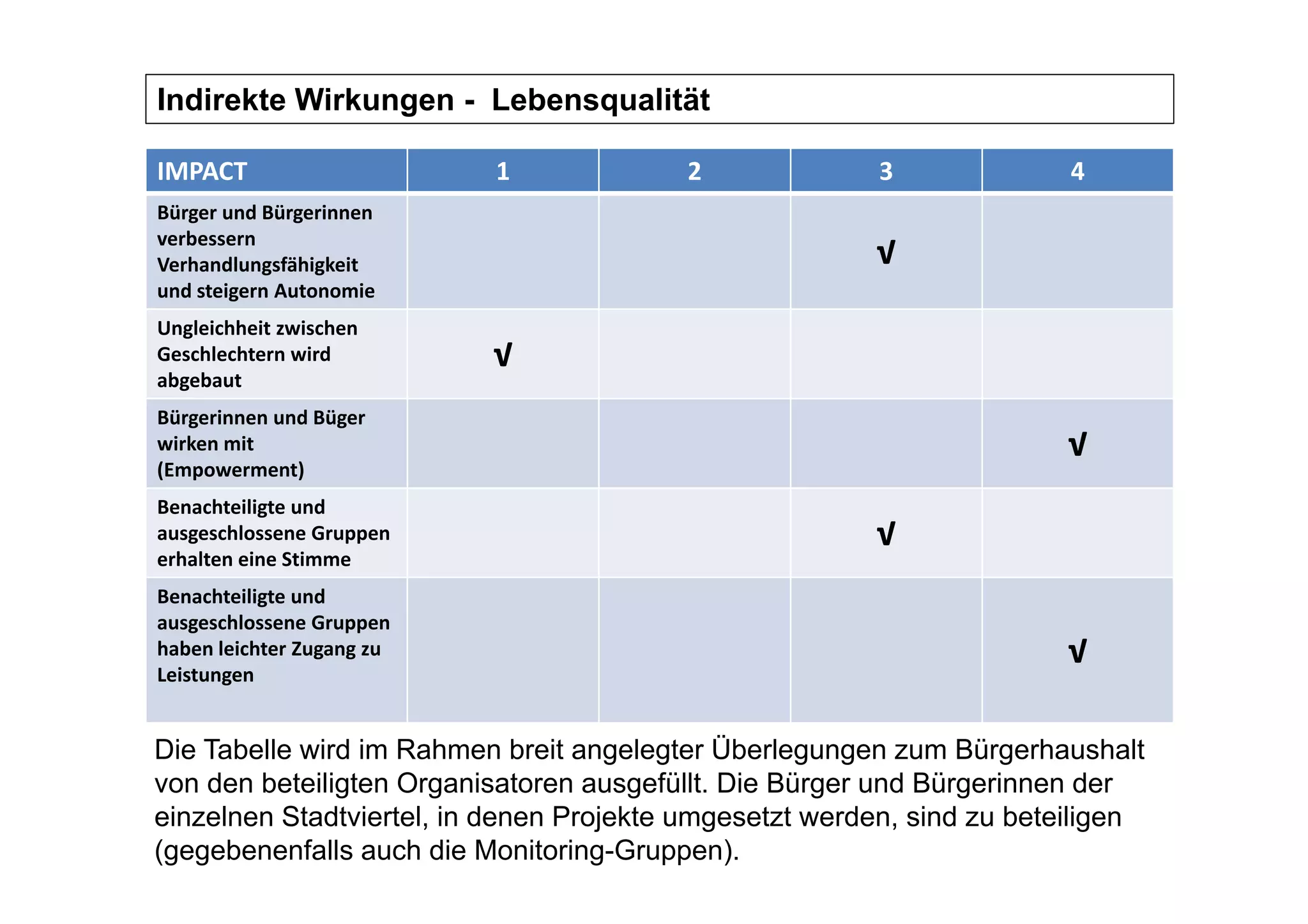 Indirekte Wirkungen - Lebensqualität

IMPACT                      1            2               3              4
Bürger und Bürgerinnen
verbessern 
Verhandlungsfähigkeit                                   √
und steigern Autonomie
Ungleichheit zwischen 
Geschlechtern wird 
Geschlechtern wird          √
abgebaut
Bürgerinnen und Büger 
wirken mit                                                              √
(Empowerment)
(             )
Benachteiligte und 
ausgeschlossene Gruppen                                 √
erhalten eine Stimme
Benachteiligte und 
ausgeschlossene Gruppen
haben leichter Zugang zu                                                √
Leistungen


Die Tabelle wird im Rahmen breit angelegter Überlegungen zum Bürgerhaushalt
von d b t ili t O
    den beteiligten Organisatoren ausgefüllt. Di Bü
                            i t          füllt Die Bürger und Bü
                                                            d Bürgerinnen d
                                                                    i     der
einzelnen Stadtviertel, in denen Projekte umgesetzt werden, sind zu beteiligen
(gegebenenfalls auch die Monitoring-Gruppen).
 
