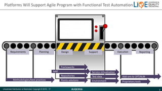 2#LIQE2016Unsolicited Distribution is Restricted. Copyright © 2016 - 17
Platforms Will Support Agile Program with Function...