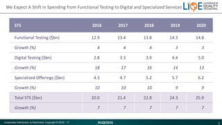 3#LIQE2016Unsolicited Distribution is Restricted. Copyright © 2016 - 17
We Expect A Shift in Spending from Functional Test...