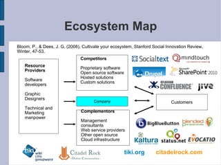 Ecosystem Map Resource Providers Software developers Graphic Designers Technical and Marketing manpower Company Customers Complementors Management consultants Web service providers Other open source Cloud infrastructure Competitors Proprietary software Open source software Hosted solutions Custom solutions Bloom, P., & Dees, J. G. (2008), Cultivate your ecosystem, Stanford Social Innovation Review, Winter, 47-53. 