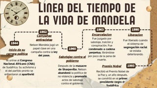 1944
1960
1990
Al unirse al Congreso
Nacional Africano (CNA)
de Sudáfrica. Su activismo
y el del partido pronto se
enfrentaron al apartheid
Nelson Mandela jugó
un papel clave en una
campaña contra la ley
del pase.
Fue juzgado por
sabotaje, traición y
conspiración. Fue
condenado a cadena
perpetua, librándose
por poco de la pena de
muerte.
LINEA DEL
TIEMPO DE LA
VIDA DE
MANDELA
1993
Recibió el Premio Nobel
de la Paz y, un año
después, se convirtió en
el primer presidente
negro de Sudáfrica.
Inicio de su
carrera politica
Campañas
antiracistas
Encarcelacion
Premio Nobel
1952
1963
Sabotajes contra el
gobierno
Liberacion
Después de la
masacre de
Sharpeville, Nelson
abandonó la política
de no violencia y
promovió actos de
Fue liberado
cuando el sistema
de segregación
racial se estaba
deteriorando.
 