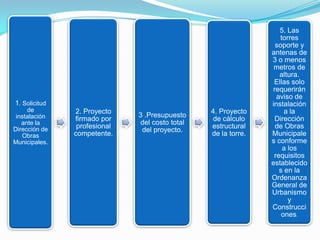 1. Solicitud
de
instalación
ante la
Dirección de
Obras
Municipales.

2. Proyecto
firmado por
profesional
competente.

3 .Presupuesto
del costo total
del proyecto.

4. Proyecto
de cálculo
estructural
de la torre.

5. Las
torres
soporte y
antenas de
3 o menos
metros de
altura.
Ellas solo
requerirán
aviso de
instalación
a la
Dirección
de Obras
Municipale
s conforme
a los
requisitos
establecido
s en la
Ordenanza
General de
Urbanismo
y
Construcci
ones.

 