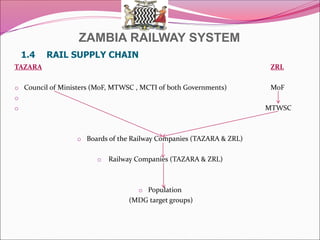 ZAMBIA RAILWAY SYSTEM
1.4 RAIL SUPPLY CHAIN
TAZARA ZRL
o Council of Ministers (MoF, MTWSC , MCTI of both Governments) MoF
o
o MTWSC
o Boards of the Railway Companies (TAZARA & ZRL)
o Railway Companies (TAZARA & ZRL)
o Population
(MDG target groups)
 