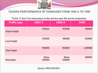 TAZARA PERFORMANCE IN TONNAGES FROM 1982-3 TO 1990
Table 2.2(a):The Intervention of 80s and the early 90s and its productivity
Traffic type 1982-3 1984-9 1990
Transit freight
493ooo 492000 580000
Local freight
492000 490000 620000
Total freight
985000 982000 1200000
Passengers
Below
500000
Below
500000
988000
Source: PAD ECO/JICA
 