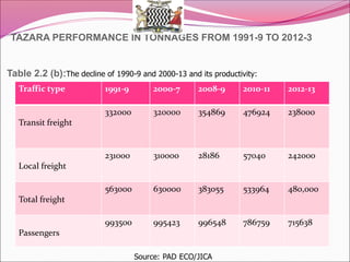 TAZARA PERFORMANCE IN TONNAGES FROM 1991-9 TO 2012-3
Table 2.2 (b):The decline of 1990-9 and 2000-13 and its productivity:
Traffic type 1991-9 2000-7 2008-9 2010-11 2012-13
Transit freight
332000 320000 354869 476924 238000
Local freight
231000 310ooo 28186 57040 242000
Total freight
563000 630000 383055 533964 480,000
Passengers
993500 995423 996548 786759 715638
 