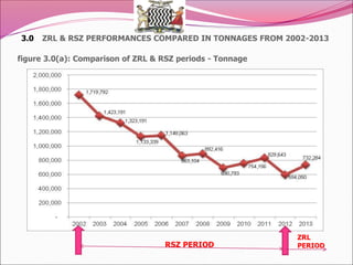 3.0 ZRL & RSZ PERFORMANCES COMPARED IN TONNAGES FROM 2002-2013
figure 3.0(a): Comparison of ZRL & RSZ periods - Tonnage
 