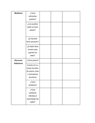 Mobiliario ¿Tiene
suficientes
pupitres?
¿Los​ ​pupitres
están​ ​en​ ​buen
estado?
¿El​ ​docente
tiene​ ​escritorio?
¿El​ ​salón​ ​tiene
armario​ ​para
guardar​ ​los
útiles?
Recursos
Didácticos
¿Tiene​ ​pizarra?
Cuenta​ ​con​ ​su
propio​ ​borrador
de​ ​pizarra,​ ​tizas
o​ ​marcadores
de​ ​pizarra
¿Tiene
carteleras?
¿Tiene
carteleras
referidas​ ​al
aprendizaje​ ​del
inglés?
 