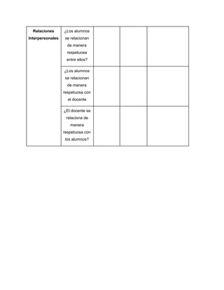 Relaciones
Interpersonales
¿Los​ ​alumnos
se​ ​relacionan
de​ ​manera
respetuosa
entre​ ​ellos?
¿Los​ ​alumnos
se​ ​relacionan
de​ ​manera
respetuosa​ ​con
el​ ​docente
¿El​ ​docente​ ​se
relaciona​ ​de
manera
respetuosa​ ​con
los​ ​alumnos?
 