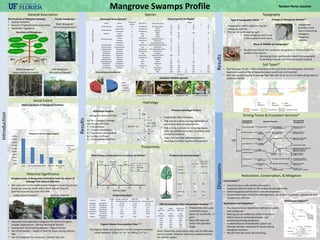 Mangrove Swamps ProfileIntroduction
220
181
24 18
Florida Mangrove Biodiversity9
Fish
Birds
Reptiles
Mammal
0.00%
5.00%
10.00%
15.00%
20.00%
25.00%
30.00%
35.00%
40.00%
45.00%
Asia The Americas West Africa Australia Africa & Mid-
East
Mangrove Area Coverage by Region5
Mangrove
Area
Coverage by
Region
General Description
Functions of Mangroves
Key Features of Mangrove Swamps
• Coastal Wetlands
• Found in Tropical & Subtropical Areas
• Halophytic Vegetation
Disappearance of Mangroves Partially at Fault for extent of
Damage from Natural Disasters
Indian Ocean Tsunami6 Hurricane Katrina7
• Industries have exploited mangroves for short-term gains
include: Aquaculture – Shrimp Farming & Tourism
• Introduction of Competing Species – Nypa Fruticans
• Use of herbacides – largely at fault for losses during Vietnam
War
• Use of mangroves for resources – lumber, fuel, etc…
Red Mangrove3
(Rhizophora Mangle)
Florida Mangroves
Black Mangrove1
(Avicennia germinans )
White Mangrove2
(Laguncularia racemosa)
Species
Results
Discussions
Topography
Dominant Flora Species8 Fauna Species by Region8
Typical Topographic Relief17, 18
Hydrologic Regime
Productivity Rate15
Organic Matter Accumulation Rate16, 24
Family Genus
Number of
species
Plant form
Majorcomponents
Avicenniaceae Avicennia 8 Tree/Shrub
Combretaceae
Laguncularia 1 Tree/Shrub
Lumnitzera 2 Tree/Shrub
Palmae Nypa 1 Palm
Rhizophoraceae
Bruguiera 6 Tree
Ceriops 2 Tree/Shrub
Kandelia 1 Tree/Shrub
Rhizophora 8 Tree
Sonneratiaceae Sonneratia 5 Tree/Shrub
MinorComponents
Bombacaceae Camptostemon 2 Tree
Euphorbiaceae Excoecaria 2 Tree/Shrub
Lythraceae Pemphis 1 Shrub/Tree
Meliaceae Xylocarpus 2 Tree
Myrsinaceae Aegiceras 2 Shrub/Tree
Myrtaceae Osbornia 1 Tree/Shrub
Pellicieraceae Pelliciera 1 Tree
Plumbaginaceae Aegialitis 2 Shrub
Pteridaceae Acrostichum 3 Fern
Rubiaceae Scyphiphora 1 Tree/Shrub
Sterculiaceae Heritiera 3 Tree
Taxonomic group
Region
1 2 3 4 5 6
Flowering plants 110 80 - 28 - 20
Palms 73 42 - 20 - 8
Bacteria 10 - - - - -
Algae 65 93 - 105 - 12
Fungi 25 14 - - - -
Lichens 105 - - - -
Bryophytes/Ferns 35 5 - 2 - 2
Protozoans 18 - - 3 - -
Sponges/Bryozoans 5 7 - 36 - 1
Coelenterates/Ctenophores 3 6 - 42 - 12
Polychaetes 11 35 - 33 - 72
Non-polychaete worms 13 74 - 13 - 3
Echinoderms 1 10 - 29 - 23
Ascidians 8 - 30 - 13
Insects/Arachnids 500 72 - - - -
Amphibians 2 - - 2 - -
Reptiles 22 3 - 3 - -
Birds 177 244 - 138 - -
Mammals 36 7 - 5 - -
Fish 283 156 - 212 - 114
Crustaceans 229 128 - 87 - 163
Molluscs 211 145 32 124 - 117
Total 1829 1234 32 912 0 560
Regions: 1 = Asia, 2 = Oceania, 3 = West Coast of the Americas, 4 = East Coast of the Americas, 5 =West Coast of Africa, 6 = East Coast of Africa
and the Middle East.
P
121 108
ET
T
S0
In = 1228
Out = 1177∆V/ ∆t = -54
G0
28
90
∆V/ ∆t = Change in storage
volume per unit time
P = Precipitation
ET = Evapotranspiration
T = Tidal Inflow and Outflow
S0= Surface Outflows
G0= Groundwater Outflows
Country Genus
Height
(m)
Growth Increment
(tonnes/ha/year)
Litter Fall
(tonnes/ha/year)
NPP
(tonnes/ha/year)
Malaysia Rhizophora 21 12.38 11.26 23.64
Sri Lanka Rhizophora 3.5 4.3-6.8 4.4-6.2 8.7-13.0
Sri Lanka Avicennia 3.5 1.4 3.74 5.14
Thailand Rhizophora 11 20 6.7 26.7
Puerto Rico Rhizophora 8.6 3.07 9.49 12.56
Mexico Avicennia 20 12.06 12.52 24.58
Mexico
Rhizophora +
Avicennia
6 1.99 4.96 6.95
Plant Primary Production as a Function of Salinity13
• The first layer of soil is often comprised of the roots from the mangroves; the lower
layers are usually a mix of mangrove peat, sand/mud, and limerock
• Soils are usually covered at average high tide with 15 cm to 1 m of water along coast of
southern Florida
• Topographic relief is relatively low for
mangrove systems.
• This can be confirmed by sight.
• Most mangroves are found
in flat coastal environments
Changes in Mangrove Swamps19
• Topography
provides a vital
tool in measuring
changes in
mangrove
systems.
• Studies have found that mangrove topography is influenced by the
wildlife in the system.
• Burrowing Crabs significantly impact the topography
by building mounds with their excavated material
• Predictable tidal inundation
• Tide acts as a stress causing submergence,
saline soils, and soil anaerobiosis
• Tide acts as a subsidy by removing excess
salts, reestablishing aerobic conditions, and
providing nutrients.
• Tides shift and alter sediment patterns
resulting in uniform surface development
Primary Hydrologic Feature
Mangrove Swamp Florida
Dominant Wildlife Species
Mangrove Periwinkle10 Mangrove Terrapin11
Proboscis Monkey11Madagascar Teal11
Aerial Extent
Global Locations of Mangrove Swamps4
Historical Significance
• One year prior to the Indian ocean Tsunami a study found that
mangrove swamps could reduce the pressure flow of a
potential tsunami by more than 90%
Hydrology
Productivity
Results
Soil Types21
Driving Forces & Ecosystem Services21
Restoration, Conservation, & Mitigation
Productivity Deconstructed14
The organic matter accumulation rate for mangrove swamps
varies between: 107g C m-2 yr-1 to 1404 g C m-2 yr-1
Effect of Wildlife on Topography19
Conservation22
• Should be done with realistic parameters
• Designate National Parks or World Natural Heritage Areas
• Some mangroves will be lost to new developments
• Conservation areas should be heterogeneous, since most mangroves swamps are very
complex and different.
Restoration and Mitigation23
• The most common restoration method is to plant
new mangroves
• Planting can be ineffective; other restoration
efforts focus on removing stressors and
recovering existing mangroves.
• Implementation of breakwater system can
alleviate stresses and allow for quasi-natural
mangrove recovery.
• Results from the study are promising.
Breakwater Diagram23
OM Accumulation Rate Independent Analysis15,25
• Productivity rates were
converted using a
factor of: 1tonne/ha = 1
g/m2
• Most OM rates fall
within the specified
range.
Note: Overall the productivity rates and the OM rates
seem accurate. However these vary widely based on
the specific system
NPP
(g/m2
/yr)
Decay
(g/m2
/yr)
OM Accum
(g/m2
/yr)
2364 1126 1238
870-1300 440-620 430-680
514 374 140
2670 670 2000
1256 949 307
2458 1252 1206
695 496 199
Nelson Perez-Jacome
 