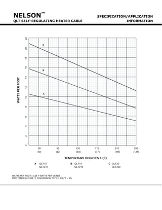 NELSON™ SPECIFICATION/APPLICATION 
QLT SELF-REGULATING HEATER CABLE INFORMATION 
0 2 4 6 8 10 12 14 16 18 20 22 ABC 
WATTS PER FOOT 
50 90 130 170 210 250 
(10) (32) (54) (77) (99) (121) 
TEMPERTURE DEGREES F(C) 
A QLT10 
B QLT15 
C QLT20 
QLT210 
QLT215 
QLT220 
WATTS PER FOOT x 3.28 = WATTS PER METER 
PIPE TEMPERATURE °F CONVERSION TO °C = 5/9 (°F – 32)  