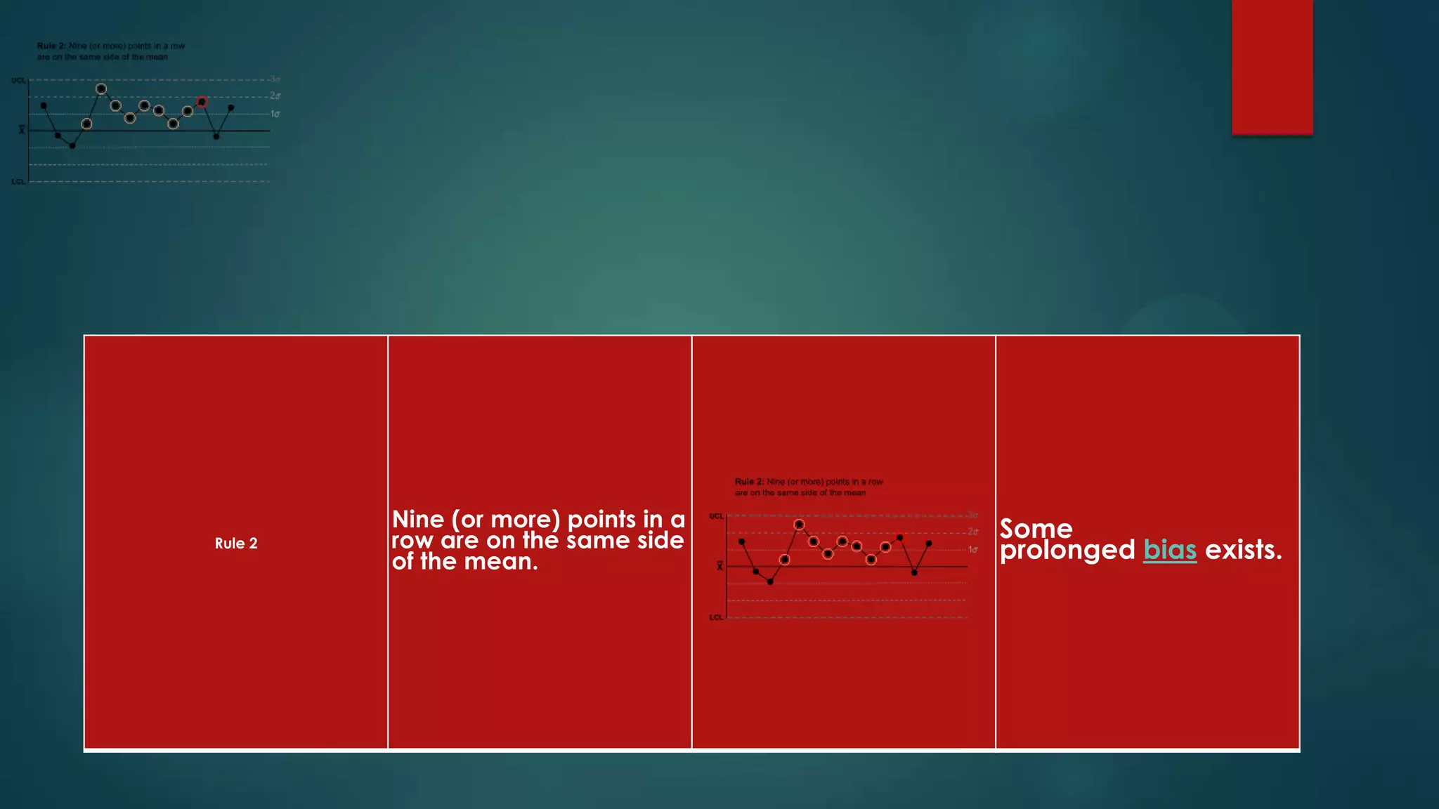 Rule 2
Nine (or more) points in a
row are on the same side
of the mean.
Some
prolonged bias exists.
 