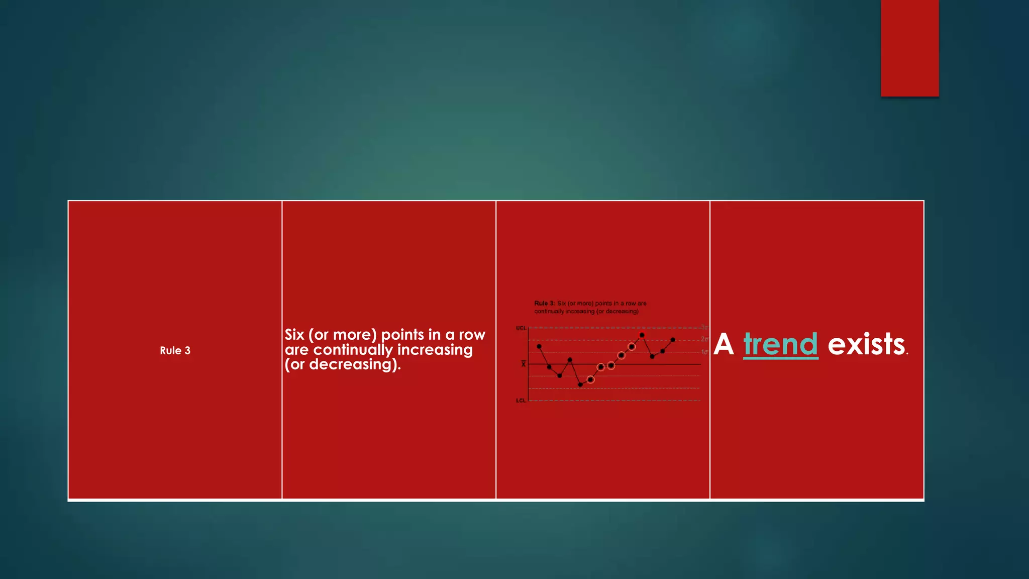 Rule 3
Six (or more) points in a row
are continually increasing
(or decreasing).
A trend exists.
 