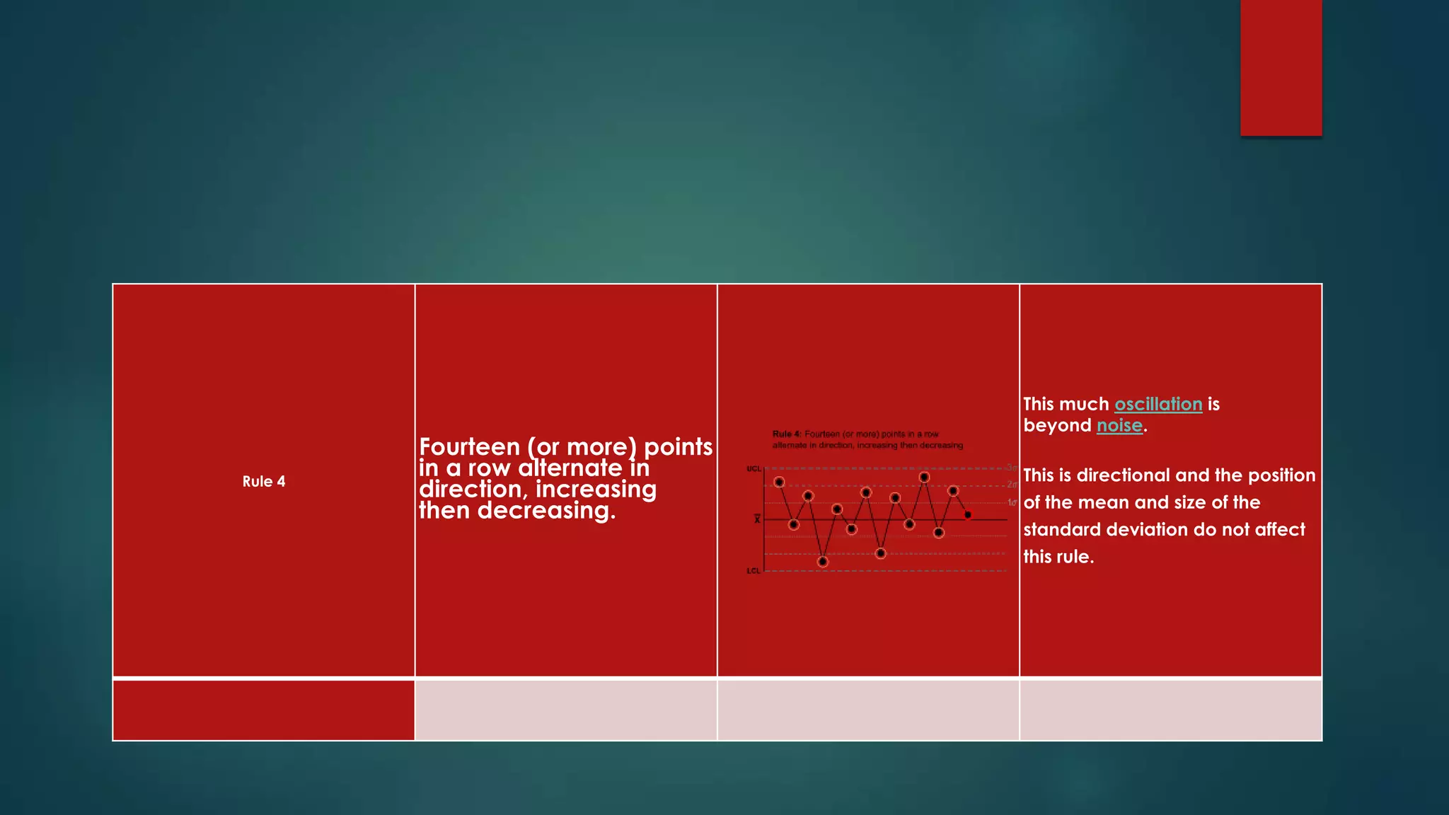 Rule 4
Fourteen (or more) points
in a row alternate in
direction, increasing
then decreasing.
This much oscillation is
beyond noise.
This is directional and the position
of the mean and size of the
standard deviation do not affect
this rule.
 