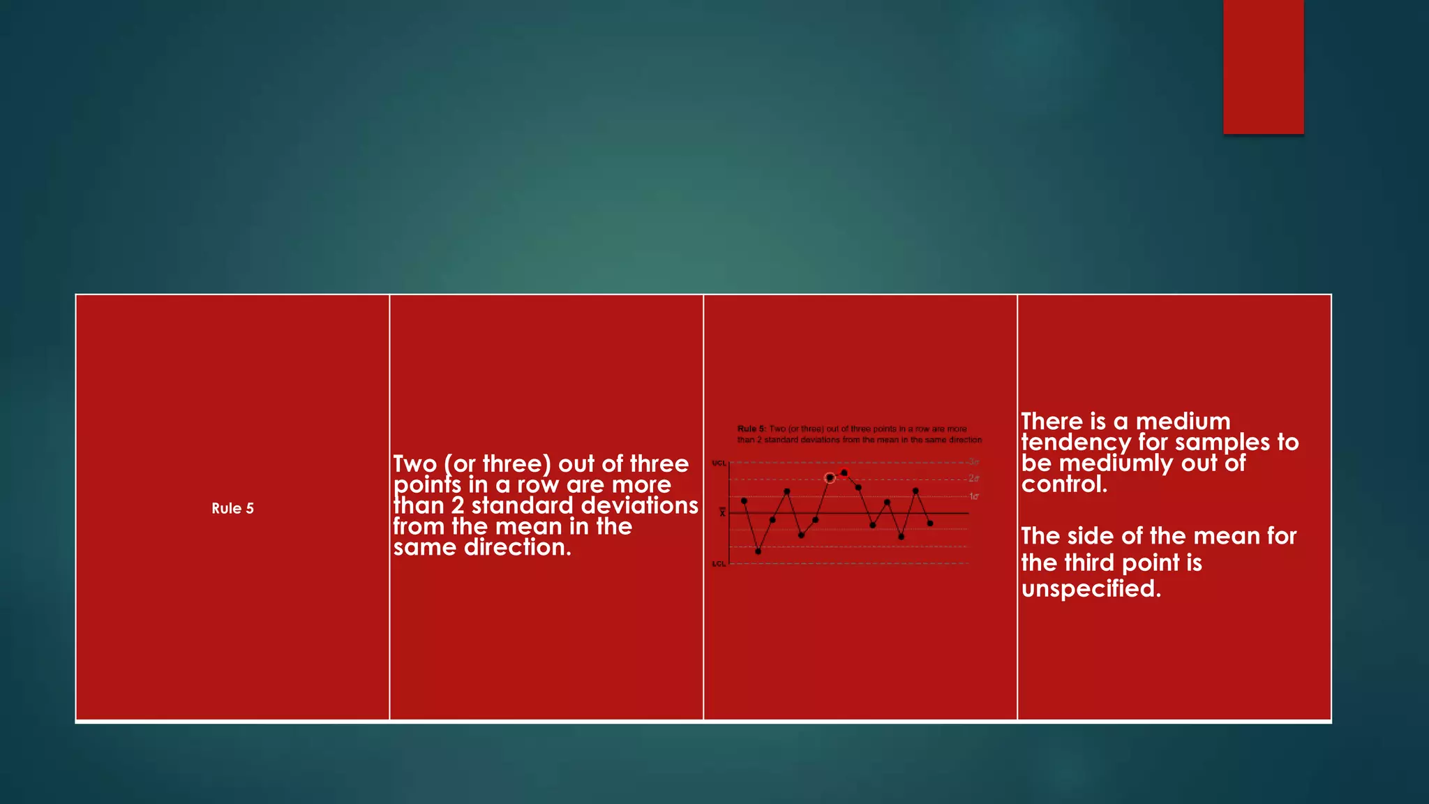 Rule 5
Two (or three) out of three
points in a row are more
than 2 standard deviations
from the mean in the
same direction.
There is a medium
tendency for samples to
be mediumly out of
control.
The side of the mean for
the third point is
unspecified.
 