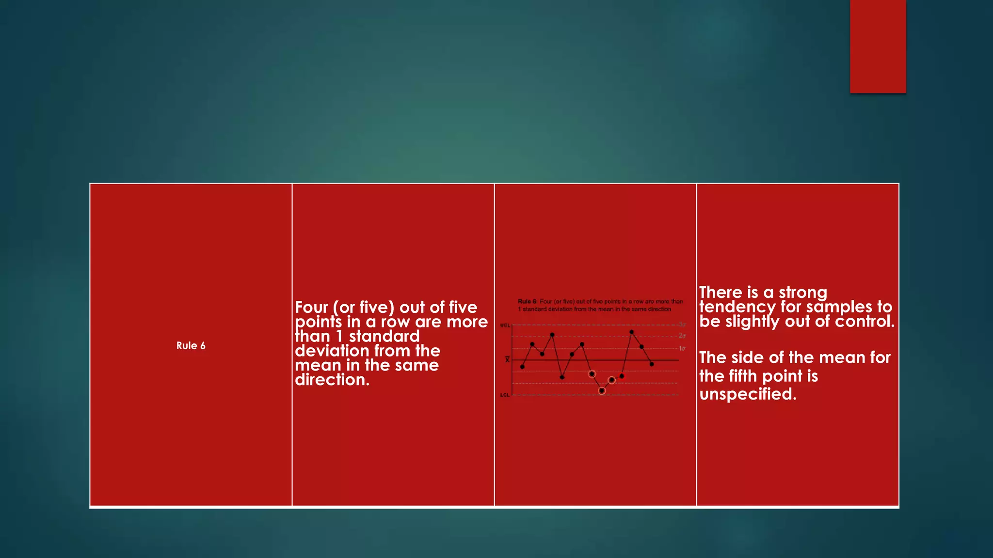 Rule 6
Four (or five) out of five
points in a row are more
than 1 standard
deviation from the
mean in the same
direction.
There is a strong
tendency for samples to
be slightly out of control.
The side of the mean for
the fifth point is
unspecified.
 