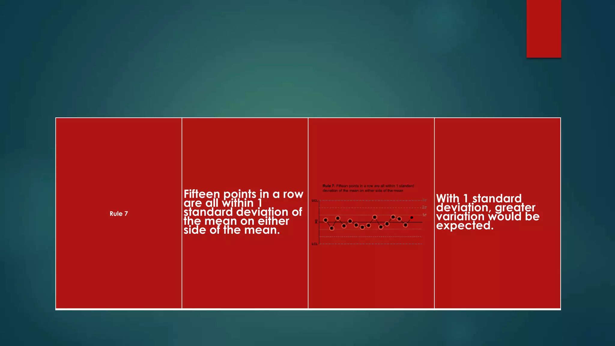 Rule 7
Fifteen points in a row
are all within 1
standard deviation of
the mean on either
side of the mean.
With 1 standard
deviation, greater
variation would be
expected.
 