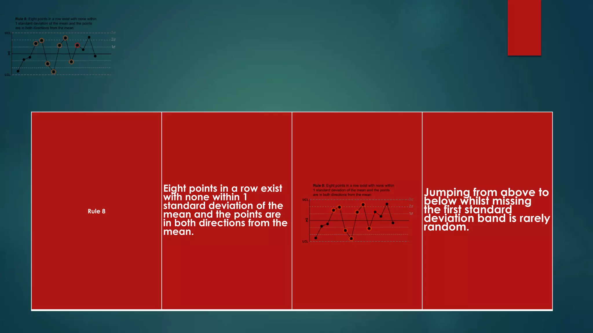 Rule 8
Eight points in a row exist
with none within 1
standard deviation of the
mean and the points are
in both directions from the
mean.
Jumping from above to
below whilst missing
the first standard
deviation band is rarely
random.
 