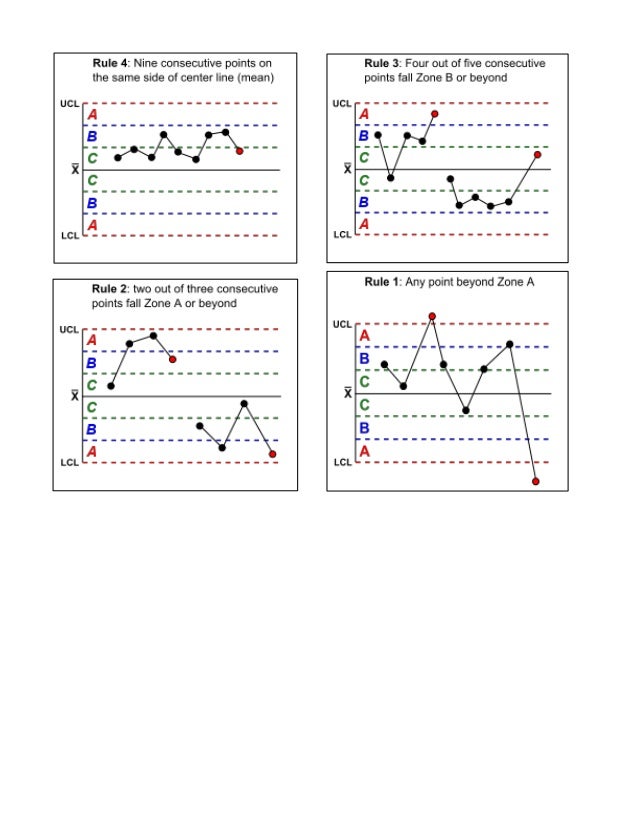 Nelson Rules & Western Electric Rules