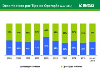 Desembolsos por Tipo de Operação (em valor) 
47% 43% 41% 47% 
57% 
44% 39% 46% 39% 42% 
53% 57% 59% 53% 
43% 
56% 61% 54% 61% 58% 
2005 2006 2007 2008 2009 2010 2011 2012 2013 jan-abr 
2014 
Operações Diretas Operações Indiretas 
 