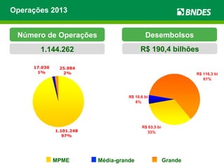 Operações 2013 
Número de Operações Desembolsos 
1.144.262 R$ 190,4 bilhões 
1.101.248 
97% 
17.030 
1% 
25.984 
2% R$ 116,3 bi 
61% 
R$ 10,6 bi 
6% 
R$ 63,5 bi 
33% 
MPME 
Média-grande 
Grande 
 