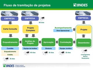 Fluxo de tramitação de projetos 
EMPRESA 
EMPRESA 
Carta Consulta 
Projeto 
Completo 
Projeto 
Enquadramento 
Comitês 
Enquadramento 
Crédito 
30 dias 
Análise do 
Projeto Aprovação Contratação Desembolso 
Equipe de Análise Diretoria Equipe Jurídica 
60 dias 30 dias 30 dias 
cronograma 
físico-financeiro 
Acompanhamento 
Área Operacional 
60 dias 
EMPRESA 
 