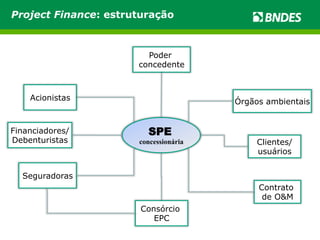 Project Finance: estruturação 
Poder 
concedente 
SPE 
concessionária 
Consórcio 
EPC 
Acionistas 
Financiadores/ 
Debenturistas 
Órgãos ambientais 
Clientes/ 
usuários 
Contrato 
de O&M 
Seguradoras 
 