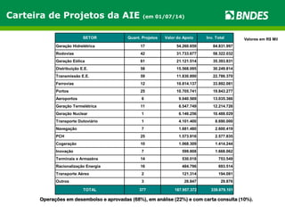 Carteira de Projetos da AIE (em 01/07/14) 
Valores em R$ Mil 
SETOR Quant. Projetos Valor do Apoio Inv. Total 
Geração Hidrelétrica 17 54.260.859 84.831.997 
Rodovias 42 31.733.677 58.322.032 
Geração Eólica 61 21.121.514 35.393.831 
Distribuição E.E. 58 15.568.095 30.249.814 
Transmissão E.E. 59 11.830.890 22.786.370 
Ferrovias 12 10.814.137 33.892.081 
Portos 25 10.705.741 19.843.277 
Aeroportos 6 9.040.569 13.035.366 
Geração Termelétrica 11 6.547.749 12.214.726 
Geração Nuclear 1 6.146.256 10.488.029 
Transporte Dutoviário 1 4.101.400 8.690.000 
Navegação 7 1.681.480 2.600.419 
PCH 25 1.573.916 2.577.835 
Cogeração 10 1.068.309 1.414.244 
Inovação 7 599.808 1.668.062 
Terminais e Armazéns 14 530.018 753.549 
Racionalização Energia 16 484.796 693.514 
Transporte Aéreo 2 121.314 194.081 
Outros 3 26.847 29.876 
TOTAL 377 187.957.372 339.679.101 
Operações em desembolso e aprovadas (68%), em análise (22%) e com carta consulta (10%). 
 