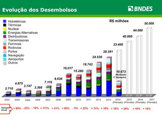 Hidrelétricas 
Térmicas 
Nuclear 
Energias Alternativas 
Distribuidoras 
Transmissoras 
Ferrovias 
Rodovias 
Portos 
Navegação 
Aeroportos 
Outros 
3.747 
2.710 
2003 2004 
2006 
4.875 
8.638 
2007 2008 
16.017 
Variação + 80% - 23% - 10% 
Anual 
+ 111% 
24.538 
18.743 
15.280 
3.366 
7.116 
2005 2009 2010 
+ 21% + 85% - 5% 
R$ milhões 
2011 
+ 23% 
2012 
+ 31% 
28.391 
Evolução dos Desembolsos 
33.400 
10.673 
Realizado 
1º Semestre 
2014 
(Previsão) 
2013 
+ 16% 
+ 18% 
40.000 
44.000 
50.000 
2015 
(Previsão) 
2016 
(Previsão) 
2017 
(Previsão) 
+ 20% + 10% + 14% 
 