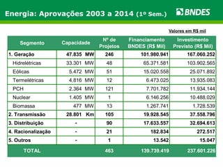 Valores em R$ mil 
Energia: Aprovações 2003 a 2014 (1º Sem.) 
Segmento Nº de 
Projetos 
Financiamento 
BNDES (R$ Mil) 
Investimento 
Previsto (R$ Mil) 
Capacidade 
1. Geração 47.835 MW 246 101.980.941 167.060.252 
Hidrelétricas 33.301 MW 48 65.371.581 103.902.565 
Eólicas 5.472 MW 51 15.020.558 25.071.892 
Termelétricas 4.816 MW 12 6.473.025 13.935.083 
PCH 2.364 MW 121 7.701.782 11.934.144 
Nuclear 1.405 MW 1 6.146.256 10.488.029 
Biomassa 477 MW 13 1.267.741 1.728.539 
2. Transmissão 28.801 Km 105 19.928.545 37.558.796 
3. Distribuição - 
90 17.633.557 32.694.613 
4. Racionalização - 
21 182.834 272.517 
5. Outros - 
1 13.542 15.047 
TOTAL 463 139.739.419 237.601.226 
 