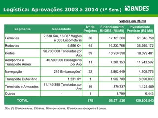 Logística: Aprovações 2003 a 2014 (1º Sem.) 
Valores em R$ mil 
Segmento Capacidade Nº de 
Projetos 
Financiamento 
BNDES (R$ Mil) 
Investimento 
Previsto (R$ Mil) 
Ferrovias 2.338 Km, 16.087 Vagões 
e 385 Locomotivas 30 17.181.806 51.346.750 
Rodovias 6.556 Km 45 16.233.786 36.260.172 
Portos 98.730.000 Toneladas por 
Ano 39 10.258.390 18.029.401 
Aeroportos e 
Transporte Aéreo 
40.500.000 Passageiros 
por Ano 11 7.306.153 11.243.592 
Navegação 219 Embarcações* 32 2.803.449 4.105.776 
Transporte Dutoviário 1.331 Km 1 1.902.700 8.690.000 
Terminais e Armazéns 11.149.398 Toneladas por 
Ano 19 879.737 1.124.409 
Outros - 1 5.799 6.443 
TOTAL 178 56.571.820 130.806.543 
Obs: (*) 90 rebocadores, 93 balsas, 16 empurradores, 12 navios de cabotagem e 8 outros. 
 