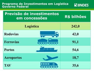 Programa de Investimentos em Logística 
Governo Federal 
Previsão de investimentos 
em concessões R$ bilhões 
Logística 242,0 
Rodovias 42,0 
Ferrovias 91,1 
Portos 54,6 
Aeroportos 18,7 
TAV 35,6 
 