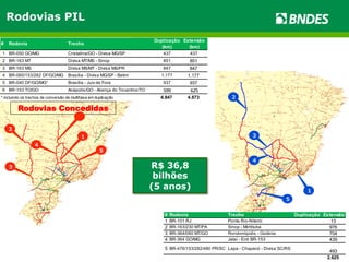Rodovias Concedidas 
1 
2 
3 
4 
5 
2 
3 
4 
5 
1 
Rodovias PIL 
R$ 36,8 
bilhões 
(5 anos) 
# Rodovia Trecho Duplicação Extensão 
1 BR-101 RJ Ponte Rio-Niterói 13 
2 BR-163/230 MT/PA Sinop - Miritituba 976 
3 BR-364/060 MT/GO Rondonópolis - Goiânia 704 
4 BR-364 GO/MG Jataí - Entr BR-153 439 
5 BR-476/153/282/480 PR/SC Lapa - Chapecó - Divisa SC/RS 493 
2.625 
# Rodovia Trecho Duplicação 
(km) 
Extensão 
(km) 
1 BR-050 GO/MG Cristalina/GO - Divisa MG/SP 437 437 
2 BR-163 MT Divisa MT/MS - Sinop 851 851 
3 BR-163 MS Divisa MS/MT - Divisa MS/PR 847 847 
4 BR-060/153/262 DF/GO/MG Brasília - Divisa MG/SP - Betim 1.177 1.177 
5 BR-040 DF/GO/MG* Brasília - Juiz de Fora 937 937 
6 BR-153 TO/GO Anápolis/GO - Aliança do Tocantins/TO 599 625 
* incluindo os trechos de conversão de multifaixa em duplicação 4.847 4.873 
 