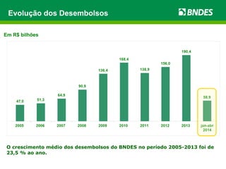 Evolução dos Desembolsos 
Em R$ bilhões 
O crescimento médio dos desembolsos do BNDES no período 2005-2013 foi de 
23,5 % ao ano. 
 