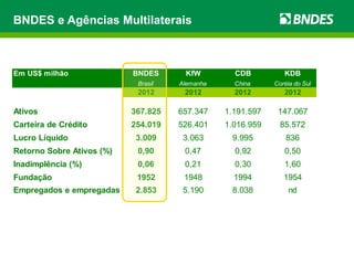 BNDES e Agências Multilaterais 
Em US$ milhão BNDES KfW CDB KDB 
Brasil Alemanha China Coréia do Sul 
2012 2012 2012 2012 
Ativos 367.825 657.347 1.191.597 147.067 
Carteira de Crédito 254.019 526.401 1.016.959 85.572 
Lucro Líquido 3.009 3.063 9.995 836 
Retorno Sobre Ativos (%) 0,90 0,47 0,92 0,50 
Inadimplência (%) 0,06 0,21 0,30 1,60 
Fundação 1952 1948 1994 1954 
Empregados e empregadas 2.853 5.190 8.038 nd 
 