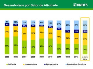 Desembolsos por Setor de Atividade 
8% 10% 12% 12% 13% 16% 21% 28% 27% 28% 
50% 53% 
41% 43% 47% 47% 
32% 31% 30% 26% 
34% 31% 
40% 39% 36% 31% 
40% 
34% 33% 37% 
9% 7% 8% 6% 5% 6% 
7% 
7% 10% 9% 
2005 2006 2007 2008 2009 2010 2011 2012 2013 jan-abr 
2014 
Indústria Infraestrutura Agropecuária Comércio e Serviços 
 