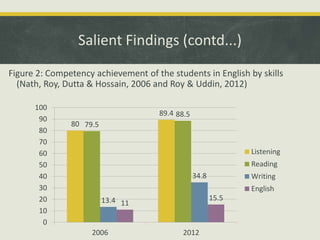Causes behind Poor Performance in English of Bangladeshi Primary ...