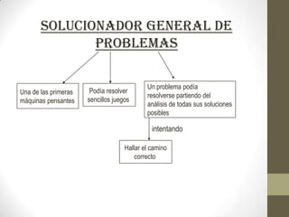 SOLUCIONADOR GENERAL DE
PROBLEMAS

Una de las primeras
máquinas pensantes

Podía resolver
sencillos juegos

Un problema podía
resolverse partiendo del
análisis de todas sus soluciones
posibles

intentando
Hallar el camino
correcto

 
